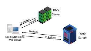 You will learn what a web server is and gain a general understanding of how it works. What Is A Server How Does It Work In 2021
