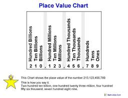 Place Value Chart