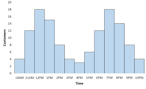 What Is A Bimodal Distribution Statology