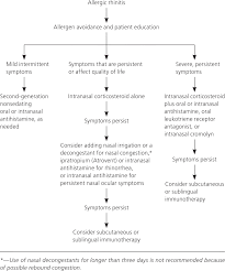 Treatment Of Allergic Rhinitis American Family Physician