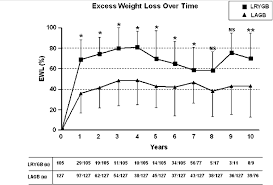 Mean Percentage Of Excess Weight Loss Laparoscopic Roux En