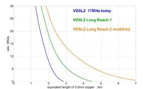 Long Reach Vdsl2 What Effect Would It Have Thinkbroadband