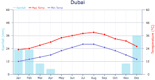 Climate And Weather Weather In Dubai