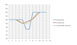 Calculation Of Trend By Moving Average Method Formulas And Examples