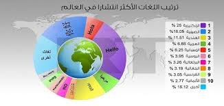 اللغة العربية بحث Google