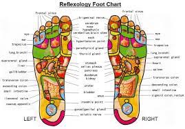 Bottom foot pain diagnosis chart. Reflexology Foot Chart