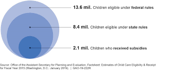 The independent inquiry into child sexual abuse (iicsa) recommended in its interim report (april 2018), that the department for education (dfe) introduces registration of staff working in care roles in. Child Care And Development Fund Subsidy Receipt And Plans For New Funds