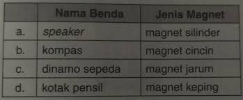 Pasangan Yang Tepat Antara Namabenda Dan Jenis Magnet Yang Digunakan Nama Bendanonmagnetis Brainly Co Id