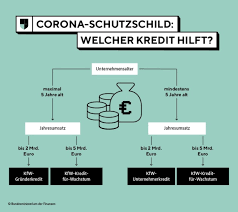 Direkt zur hauptnavigation (enter drücken) direkt zur suche (enter drücken) direkt zum hauptinhalt (enter drücken) deutsche bank mobile deutsche bank ag installieren deutsche bank konzern investor relations. Corona Hilfe Kfw Kredite Fur Unternehmen Bmf Kfw Nwb Datenbank