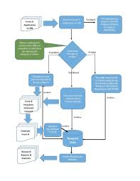 irb process flowchart the american university of iraq