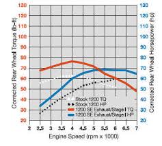 rated hp torque on stock 2008 1200 harley davidson forums