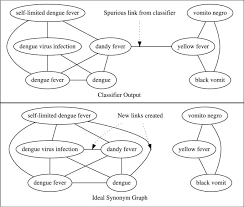 Helpful 0 not helpful 0. Synonym Set Extraction From The Biomedical Literature By Lexical Pattern Discovery Bmc Bioinformatics Full Text