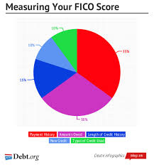 Credit History Pie Chart