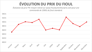 Quel est le tarif du fuel le moins cher près de chez moi ? Retrouvez La Tendance Sur Le Prix Du Fioul Au 30 Decembre 2019