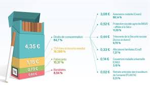 Prix du tabac 2021 en france : Le Marche Du Tabac En France La Vie Des Entreprises Les Chiffres Du Marche
