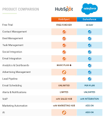 hubspot crm vs salesforce comparisons and integrations