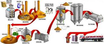 Beer Manufacturing Process Flow Chart Pdf Www