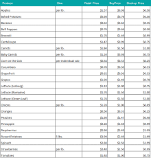 List Of Buy And Stock Up Prices For Groceries And Household Items Living On A Budget Ways To Save How To Plan