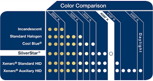 Hid Temperature Color Chart Images Different Types Of