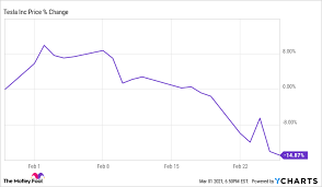 Investors who anticipate trading during these times are strongly advised to use limit orders. Why Tesla Stock Fell 14 9 In February The Motley Fool