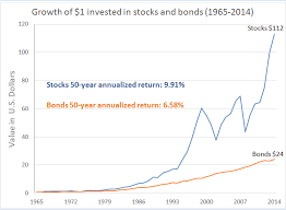 Stocks And Bonds Russell Investments