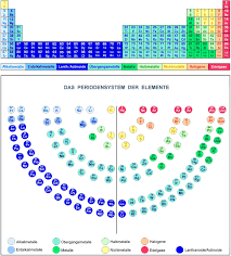 Periodensystem Der Elemente Menora Metalle Halogene Edelgase Alkalimetalle Erdalkali Menorah Periodensystem Der Elemente Periodensystem Periode