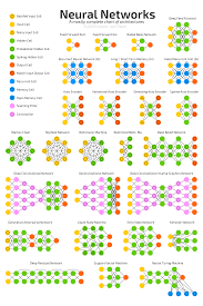 The Neural Network Zoo With New Neural Networkarchitectures