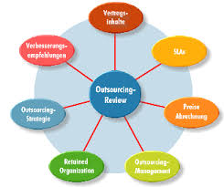 Programming outsourcing works with right provider. Clearview Stimmt Der Sourcing Mix Noch Sourcing Review