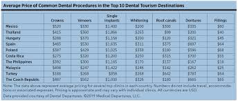 Check out dental free on ebay. Worth The Trip A Look At Dental Tourism