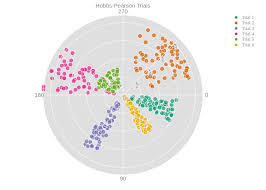 Hobbs Pearson Trials Scatter Chart Made By Bdun9 Plotly