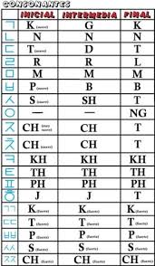 El alfabeto coreano hangul (llamado 조선글, joseongeul, en corea del norte) nació en el siglo xv gracias a la determinación de alfabetizar a la población por el modo de escritura es horizontal de izquierda a derecha, como nosotros. Coreano Basico Para Principiantes Alfabeto Coreano Escribir Tu Nombre En Coreano Alfabeto Coreano Frases Coreanas Palabras Coreanas