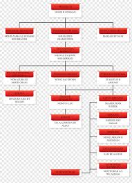 Kantor pos merupakan tempat strategis untuk transaksi penjualan, dan atau distribusi barang dan jasa. Organizational Chart Organizational Structure Workshop Business Business Angle Text Rectangle Png Pngwing