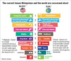 — picture by miera zulyana. Immigration Control Biggest Concern Among Malaysians The Edge Markets