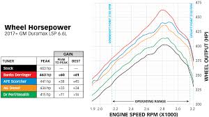 derringer tuner w datamonster with activesafety includes banks idash 1 8 datamonster for 2017 2019 chevy gmc 2500 3500 6 6l duramax l5p