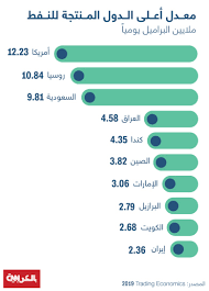 هذه الصفحة تعرض اسعار النفط اليوم oil rate/price بما في ذلك اعلى وادنى سعر, اسعار الافتتاح والاغلاق ونسبة التغيير بالاضافة الى الرسوم البيانية. Ø¹Ø§Ù…Ù„Ø§Ù† Ø±ÙØ¹Ø§ Ø³Ø¹Ø± Ø§Ù„Ù†ÙØ· Ø¨Ø£Ù…Ø±ÙŠÙƒØ§ Ø§Ù„ØªÙŠ ØªØªØµØ¯Ø± Ø£ÙƒØ¨Ø± Ù…Ù†ØªØ¬ÙŠ Ø§Ù„Ø¹Ø§Ù„Ù… ÙˆØ¥Ù„ÙŠÙƒÙ… Ø§Ù„Ø¯ÙˆÙ„ Ø§Ù„Ù€9 Ø§Ù„ØªÙŠ ØªÙ„ÙŠÙ‡Ø§ Ø¹Ù„Ù‰ Ø§Ù„Ù‚Ø§Ø¦Ù…Ø© Cnn Arabic