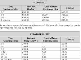 Μέχρι 26,67 ευρώ για τους δημοσίους υπαλλήλους και συνταξιούχους που λαμβάνουν πάνω από 682 ευρώ κάθε μήνα και έχουν τρία. Egkyklios Gia Thn Efarmogh Ths Ay3hshs Toy Katwtatoy Mis8oy Pinakes Epirus Tv News