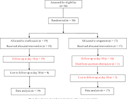 Figure 1 From A Randomized Controlled Trial Of Sitafloxacin