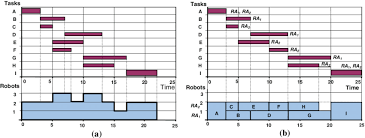 Gantt Chart And Load Profile For The Robotic Project A Cpm