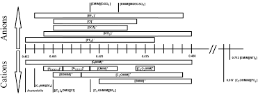 Task Specific Ionic Liquids As Polarity Shifting Additives