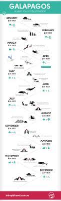 Due to the isolations of the galapagos islands, getting there is slightly complicated. The Best And Worst Times To Visit The Galapagos Islands Infographic Intrepid Travel Blog