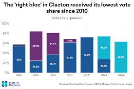 Farage's raw vote share in this by-election was over 1,000 more than in  2024 - but the 'right bloc' vote share is the lowest it's been since 2010.  Farage's plummeting popularity likely