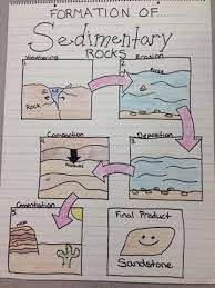 Miller S Science Space Just A Quick Update With Anchor Charts Fourth Grade Science 5th Grade Science Rock Anchor Chart