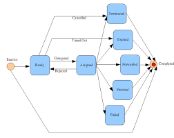 Task management is a managerial activity that involves correct assignment, coordination and control of work through tasks. Task Management Wikipedia