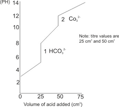 Acid Base Indicators