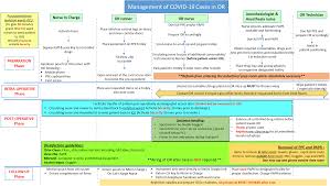 Other symptoms that are less common and may affect some patients include loss of taste or smell, aches and pains, headache, sore throat, nasal congestion, red eyes, diarrhoea, or a skin rash. Figure 1 What We Do When A Covid 19 Patient Needs An Operation Operating Room Preparation And Guidance Springerlink