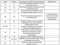 Таблица проводок в бухгалтерском учете. Buhgalterskie Provodki Dlya Nachinayushih S Otvetami Tablica