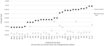 Characterization Of Initial North American Pediatric Surgical Response To The Covid 19 Pandemic Journal Of Pediatric Surgery