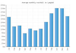 Time difference between lyngdal and other cities. Lyngdal Weather Averages Monthly Temperatures Norway Weather 2 Visit
