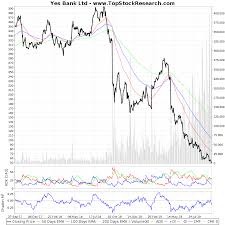 Two Year Technical Analysis Chart Of Yes Bank Ltd Yesbank