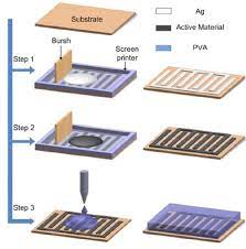 Screen printing really isn't that much of a mysterious process. The Schematic Diagram Of The Screen Printing Fabrication Process 40 Download Scientific Diagram